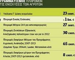 Την Παρασκευή η τρίτη δόση της επιστροφής ΕΦΚ πετρελαίου