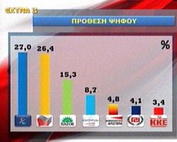 Ντέρμπι ΣΥΡΙΖΑ-ΝΔ σε πέντε νέες δημοσκοπήσεις
