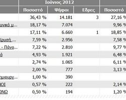 Αποτελέσματα στο 43% στην Πέλλα