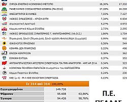 Τα αποτελέσματα στο 100% για το νομό Πέλλας