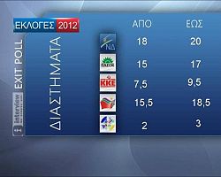 EXIT POLL ΑΠΟ ΤΗΝ ΠΕΛΛΑ TV