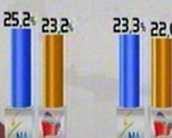 Μπροστά η ΝΔ σε 4 νέες δημοσκοπήσεις – Σε απόσταση αναπνοής ο ΣΥΡΙΖΑ