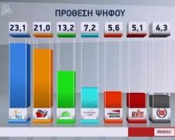 Πρώτη η ΝΔ σε νέα δημοσκόπηση – Από κοντά ο ΣΥΡΙΖΑ