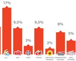 Νέα Δημοσκόπηση. Κατάρρευση των δυο μεγάλων κομμάτων