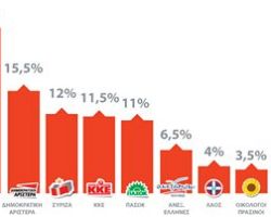 Εννέα κόμματα στη Βουλή