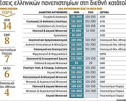 Πιο επιτυχημένο ελληνικό ΑΕΙ διεθνώς το ΕΜΠ