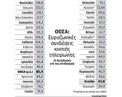 Η Ελλάδα, ουραγός στις ευρυζωνικές συνδέσεις μεταξύ των χωρών του ΟΟΣΑ