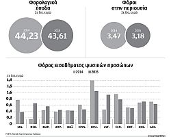 Λιγότερα έσοδα το 2015 παρά τη φοροκαταιγίδα του Ιουλίου