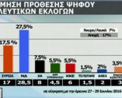 Δημοσκόπηση: 10 μονάδες μπροστά η ΝΔ…