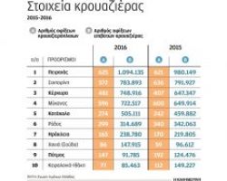 Κέρκυρα, Χανιά και Ζάκυνθος κέρδισαν την κρουαζιέρα
