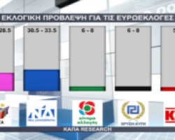H πρόβλεψη του εκλογικού αποτελέσματος – Τα exit poll