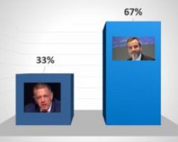 Μεγάλη ανατροπή δίνει το exit poll για το Δήμο Θεσσαλονίκης