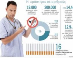 3,4 δισ. ευρώ τον χρόνο μάς κοστίζει το κάπνισμα