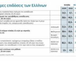 Νέα έκθεση-σοκ για μαθητές