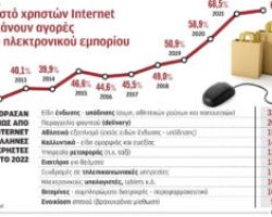 Αυξήθηκαν το 2022 οι ηλεκτρονικές αγορές