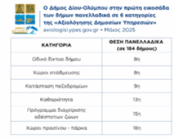 Ο Δήμος Δίου-Ολύμπου στην πρώτη εικοσάδα των δήμων πανελλαδικά σε 6 κατηγορίες της «Αξιολόγησης Δημοσίων Υπηρεσιών»