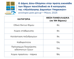 Ο Δήμος Δίου-Ολύμπου στην πρώτη εικοσάδα των δήμων πανελλαδικά σε 6 κατηγορίες της «Αξιολόγησης Δημοσίων Υπηρεσιών»