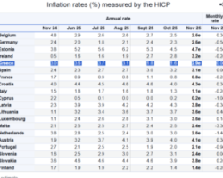 Ευρωζώνη: Στο 2,2% ο πληθωρισμός τον Νοέμβριο – Ήπια ανάπτυξη εν μέσω αβεβαιότητας