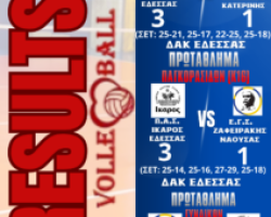 Με θετικό πρόσημο έκλεισε το διήμερο για την ομάδα βόλει ΠΑΣ  Ίκαρος Έδεσσας, σημειώνοντας δύο σημαντικές νίκες στις τρεις αναμετρήσεις.