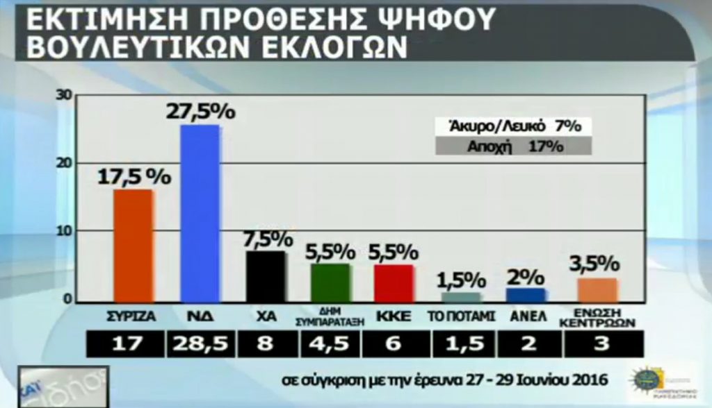 Δημοσκόπηση: 10 μονάδες μπροστά η ΝΔ…