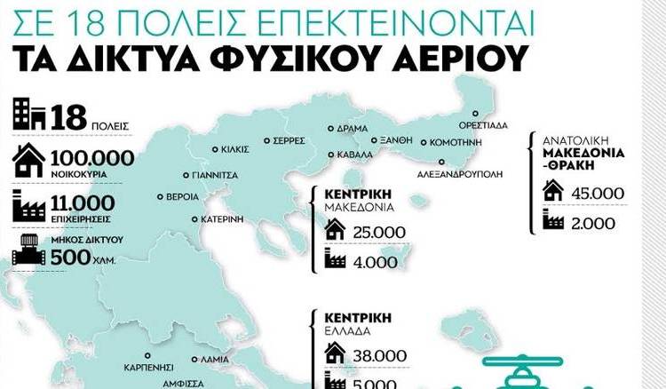 Εντάχτηκε στο ΕΣΠΑ η κατασκευή δικτύου φυσικού αερίου σε 18 πόλεις της χώρας, μεταξύ αυτών και στα Γιαννιτσά