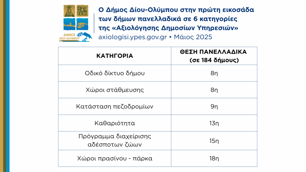 Ο Δήμος Δίου-Ολύμπου στην πρώτη εικοσάδα των δήμων πανελλαδικά σε 6 κατηγορίες της «Αξιολόγησης Δημοσίων Υπηρεσιών»