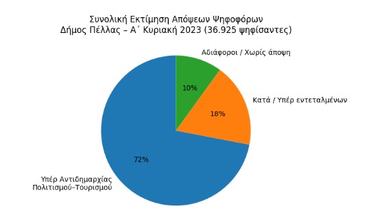 Η τεχνιτή νοημοσύνη χτυπάει «καμπανάκι» στο Δήμο Πέλλας