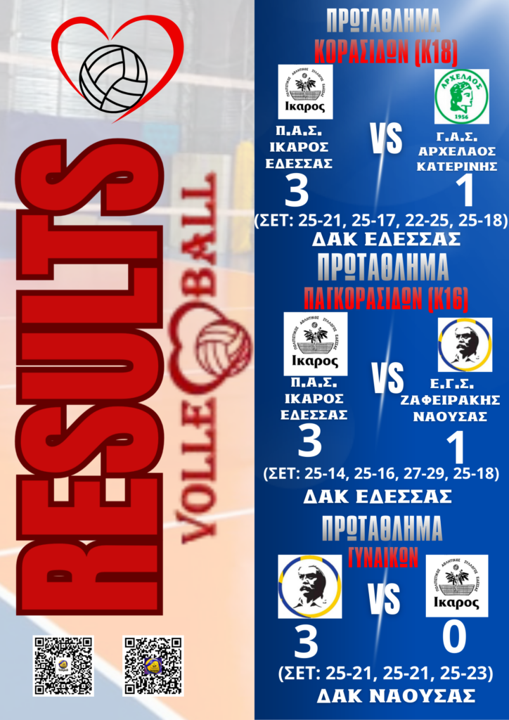 Με θετικό πρόσημο έκλεισε το διήμερο για την ομάδα βόλει ΠΑΣ  Ίκαρος Έδεσσας, σημειώνοντας δύο σημαντικές νίκες στις τρεις αναμετρήσεις.
